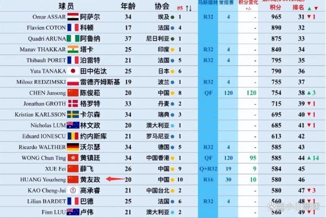国乒新星冒尖？夺1冠2亚又两项入决赛 黄友政崛起有望冲击前40