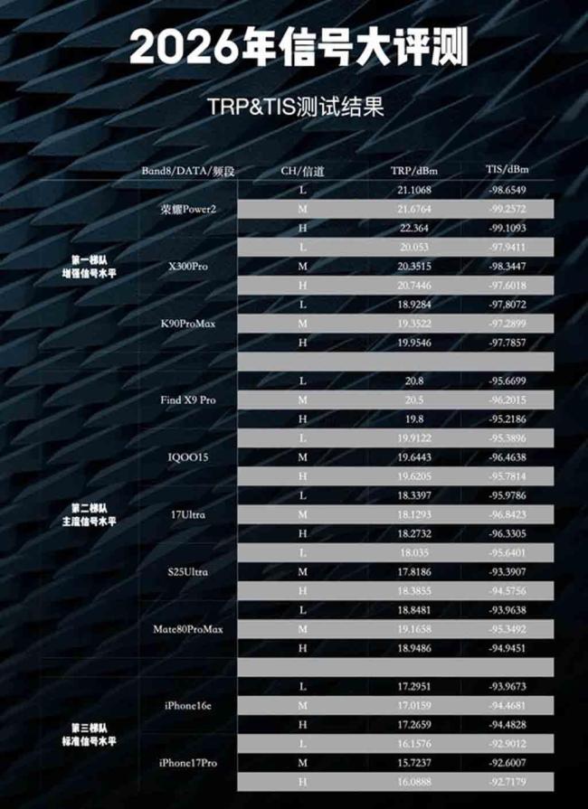 曝iPhone17信号垫底 荣耀Power 2夺冠