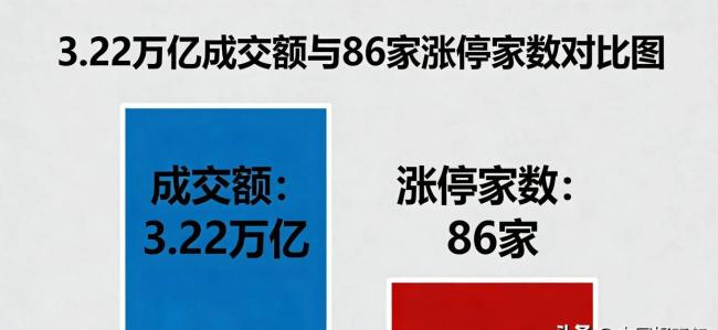 券商:A股迎低吸窗口 变盘在即信号明显