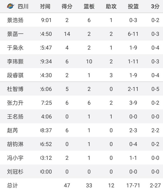 CBA最大混子球队！单场狂输58分 刷新下限