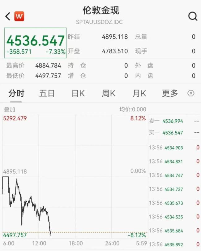 现货白银日内跌幅超14%