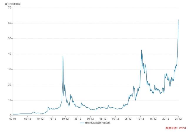遭遇“黑色星期五”之后：白银史上第三轮大牛市结束了吗？ 监管加码引发暴跌
