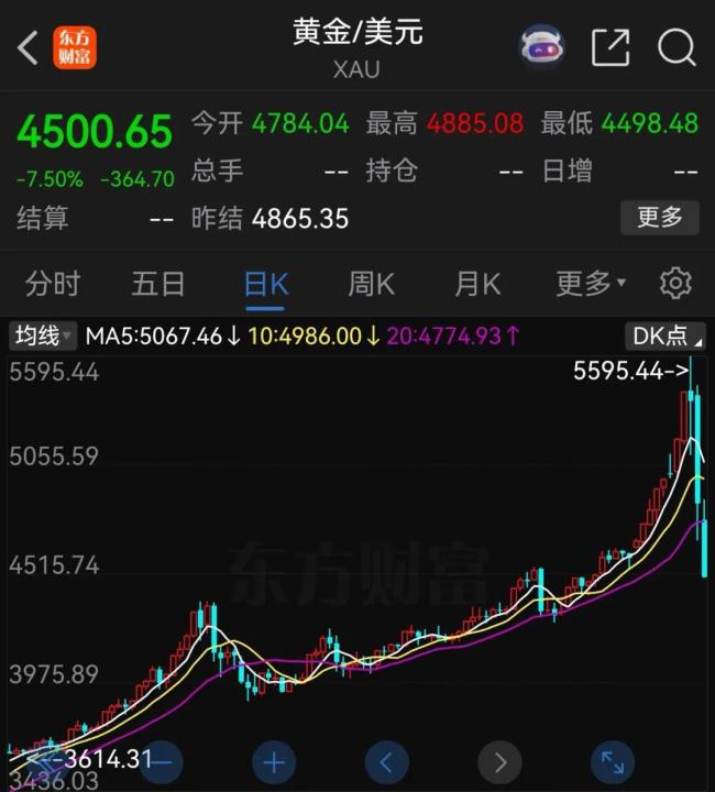 白银近1个月涨幅已抹平 贵金属价格大幅下挫