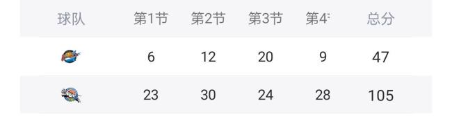 CBA最大混子球队！单场狂输58分 刷新下限