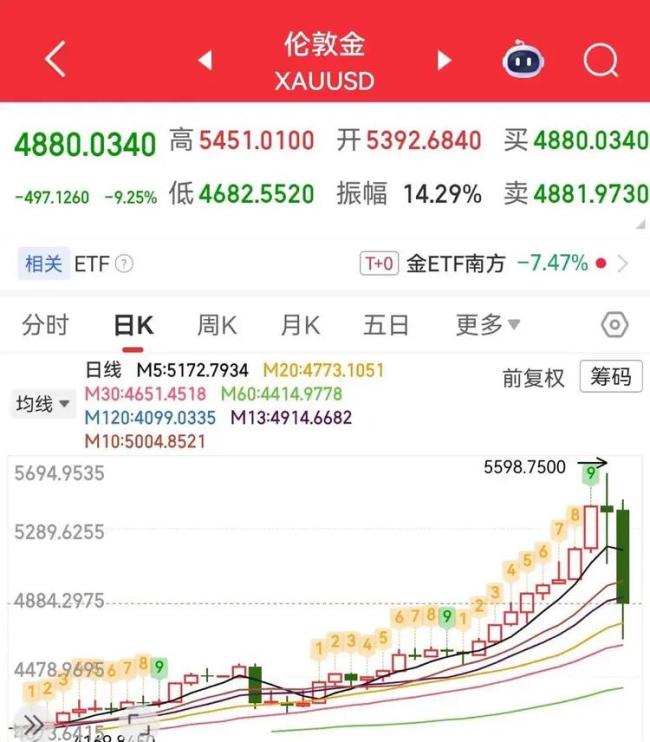 马光远：黄金白银暴跌，历史的重演而已 牛市调整再现