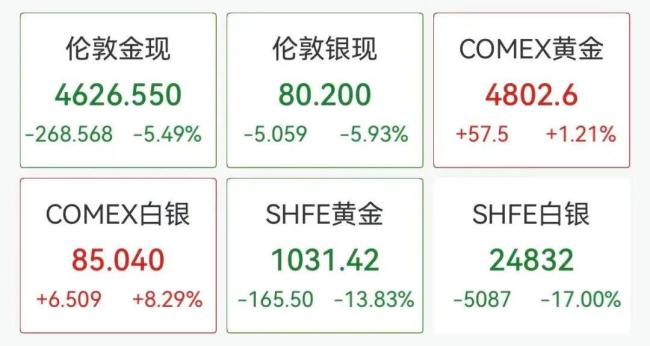 现货黄金重返4800美元 贵金属市场波动加剧