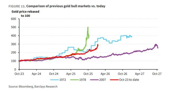 黄金牛市还在吗?华尔街坚定看多:技术性回调不要怕