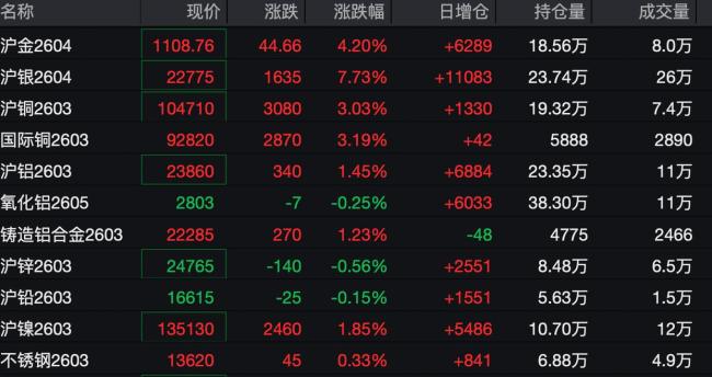 交易所出手！再次调整涨跌停板幅度 金银市场波动加剧