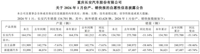 长安汽车1月销量腰斩 同比减少超五成