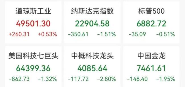 闪迪跌近16%