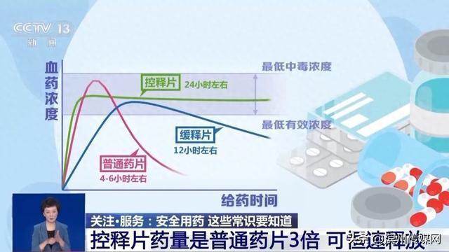 含控释缓释肠溶字样药品要整颗吞