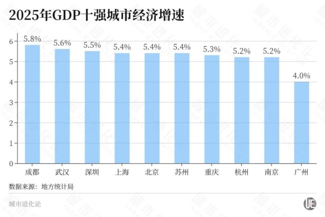 经济十强城市竞速 冠军出炉