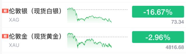 黄金白银美股比特币石油全崩了 全球市场大溃败