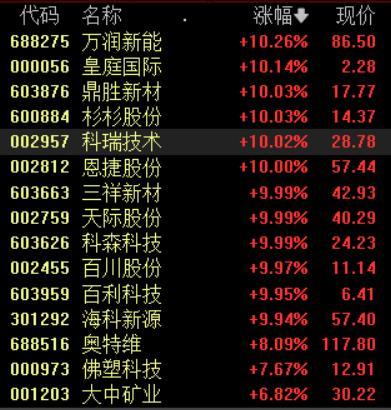 油气化工板块全线走强 逆势上涨引关注
