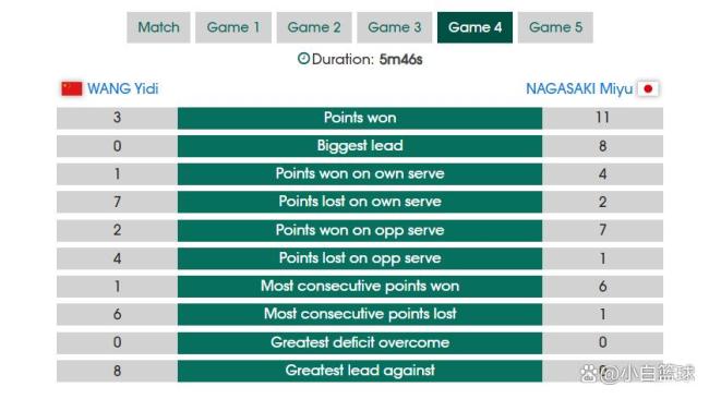 爆大冷！世界第六惨败日乒23岁核心 国乒主力罕见失利