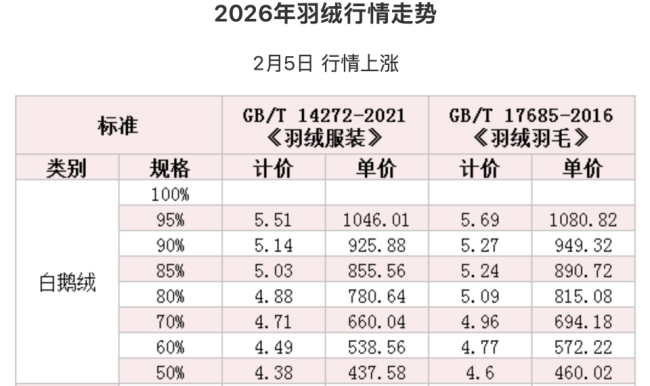 一根羽毛的重量：86克绒卖2099 波司登从“国民棉袄”到“高攀不起” 高端化之路受质疑