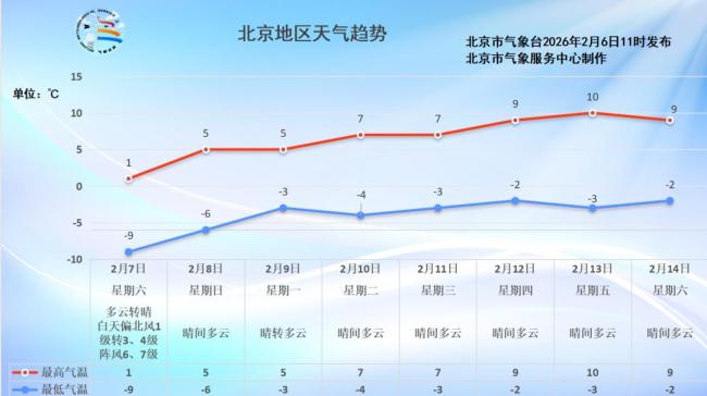 北京明日大风再来，最高温仅1℃傍边！好在周日风停回暖 周末气温回升符合出门
