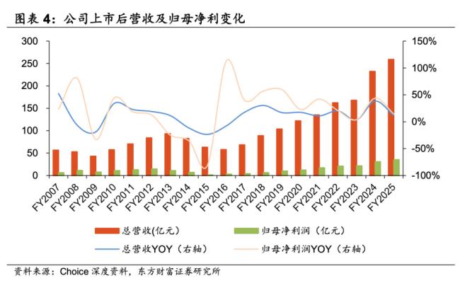 一根羽毛的重量：86克绒卖2099 波司登从“国民棉袄”到“高攀不起” 高端化之路受质疑