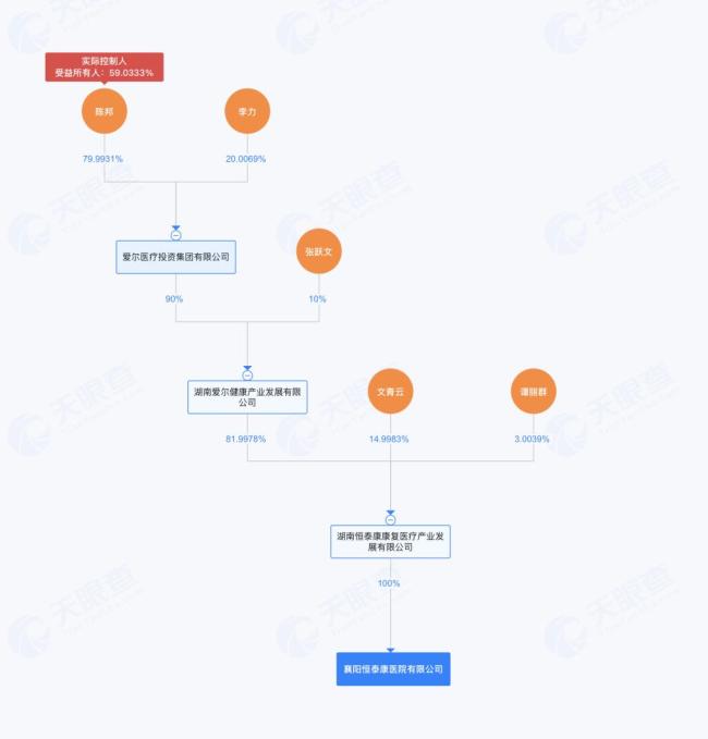 爱尔眼科董事疑为骗保精神病院实控人