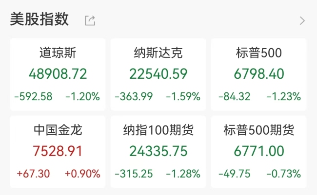 AI高支出疑虑加剧 道指跌近600点