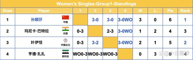 亚洲杯女单16强出炉！孙颖莎领衔 国乒强势晋级