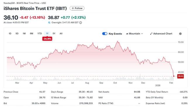比特币周四暴跌的元凶：巨额IBIT相关杠杆期权被强平？