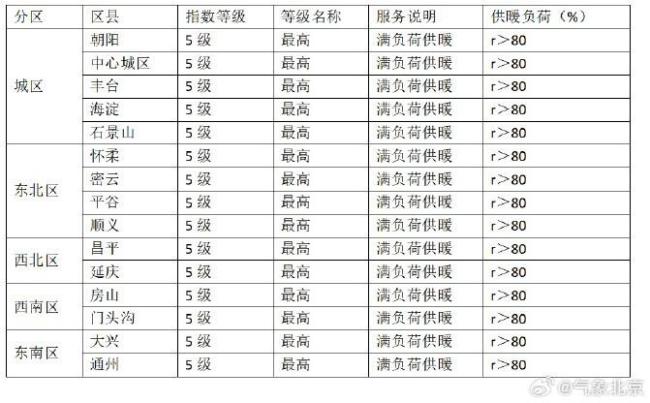 北京:寒潮大风双预警 阵风达七级 今日最高气温仅1℃