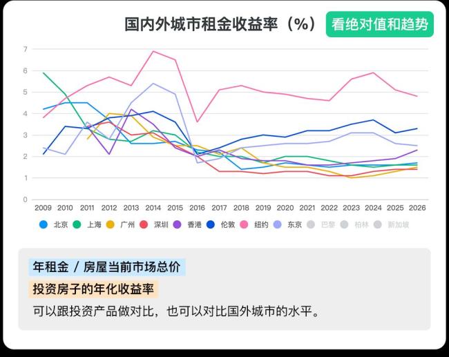 如何用租金收益率判断房价贵不贵 市场逻辑已变