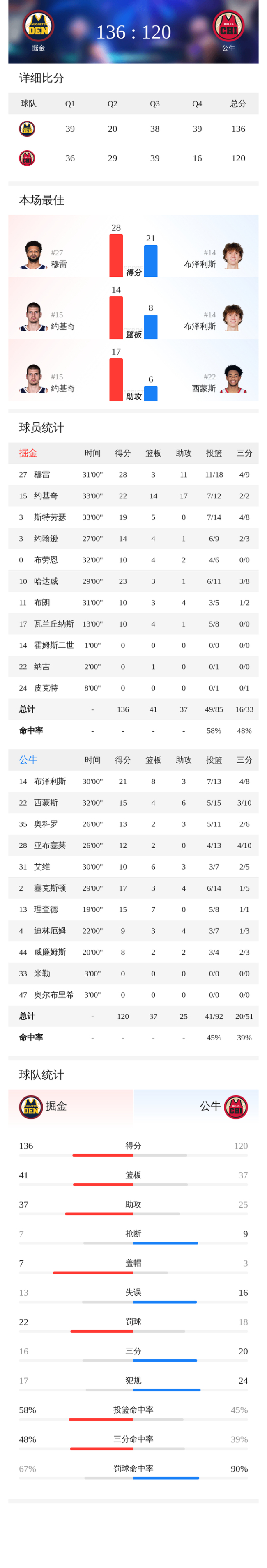 掘金8人上双136-120末节逆转公牛 约基奇三双穆雷28+11