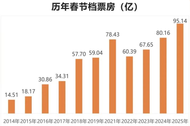 8部电影落定春节档 类型丰富蓄势待发