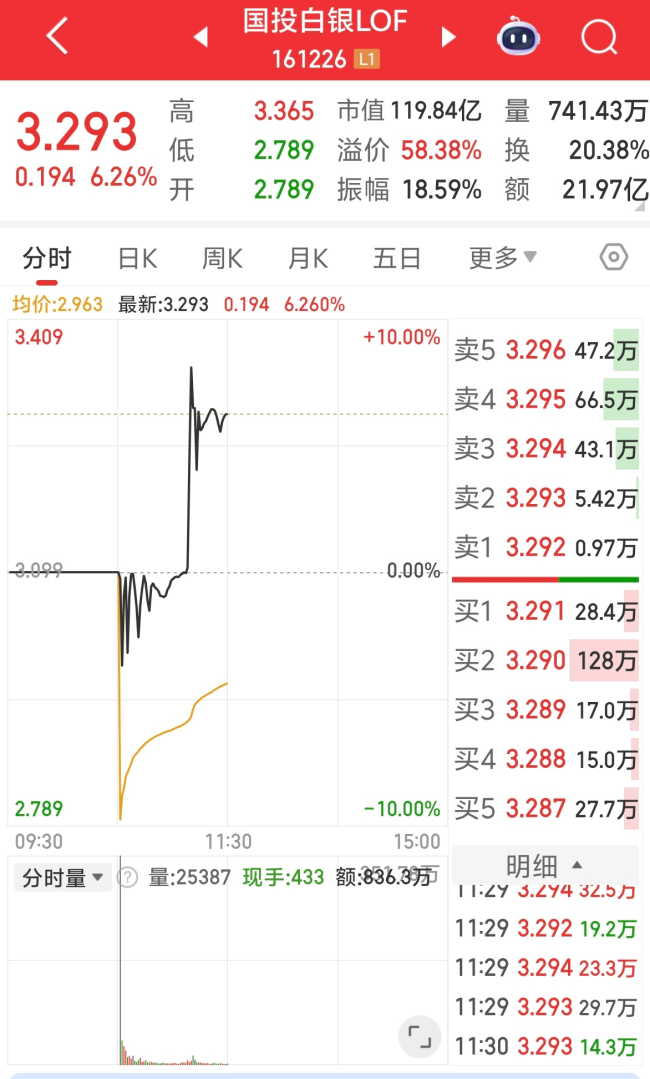 国投白银LOF拉升