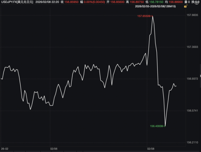 高市早苗胜选后，日本外汇旁边警戒“正密切热心日元走势”