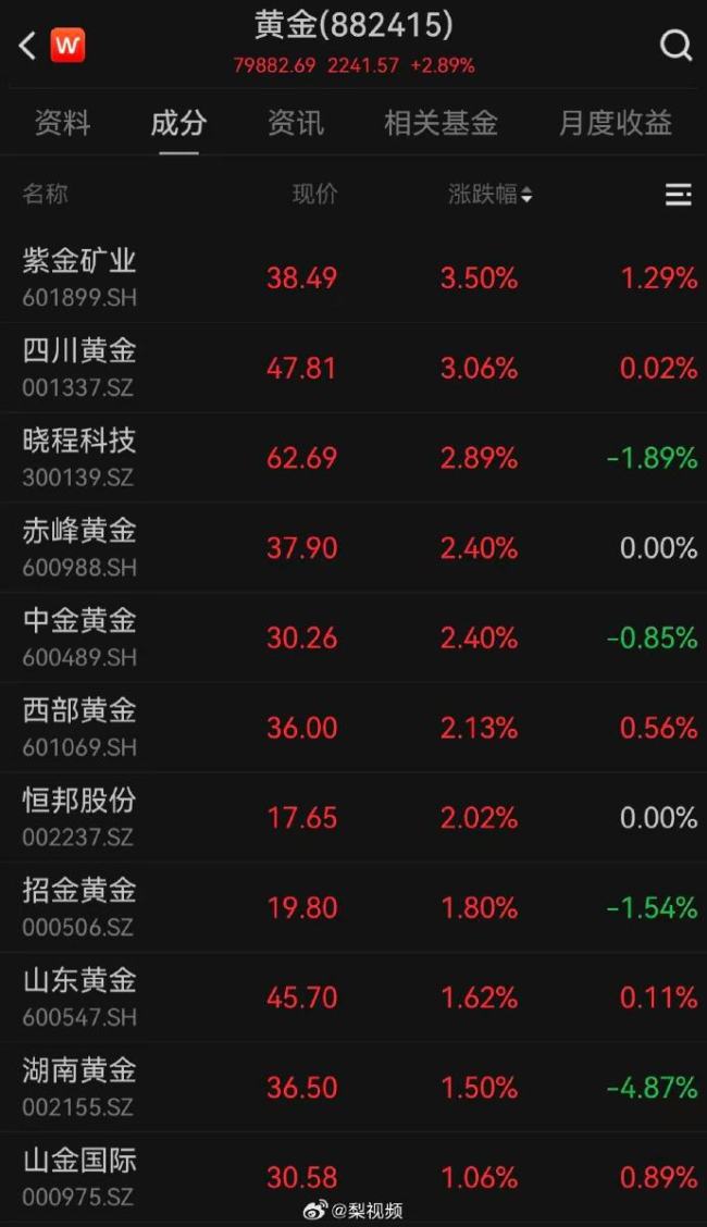 A股黄金概念股再走强 