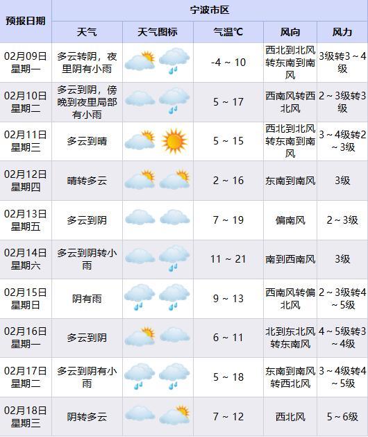 冲击21℃!宁波全面回暖!出门务必注意 携带雨具