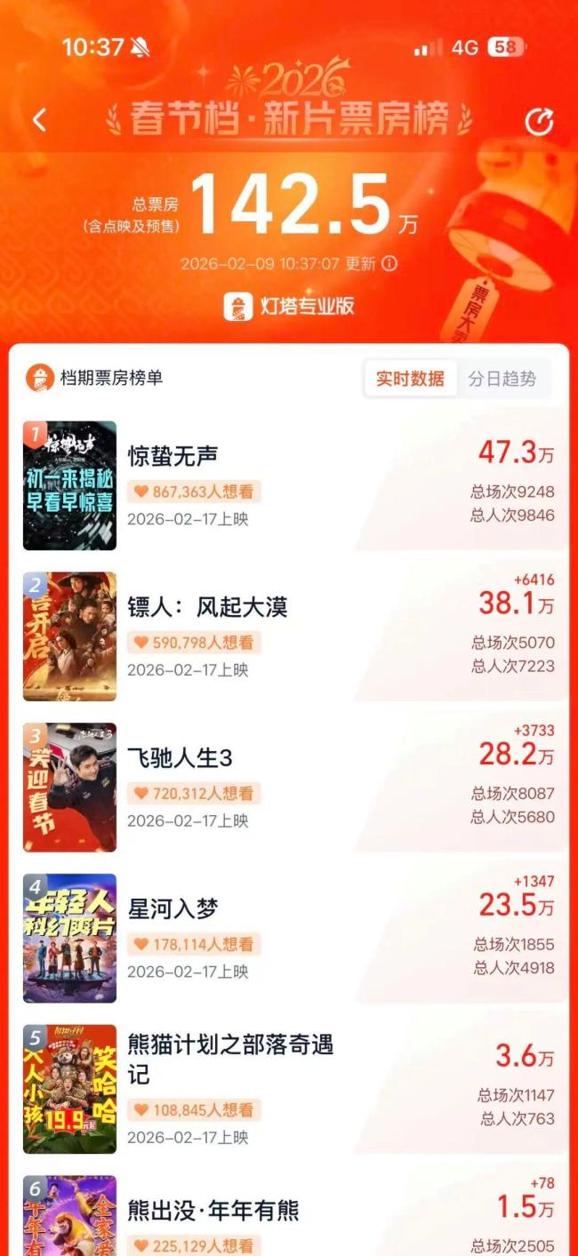 2026春节档影片开启预售 《惊蛰无声》领跑预售榜