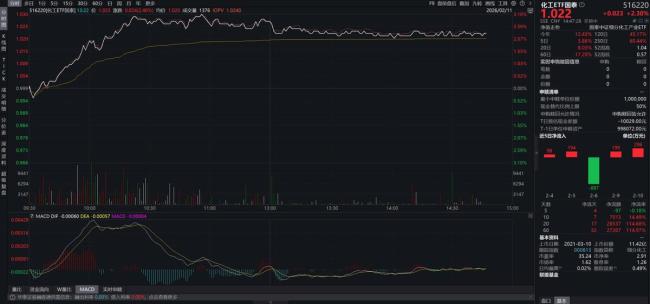 化工板块现积极信号