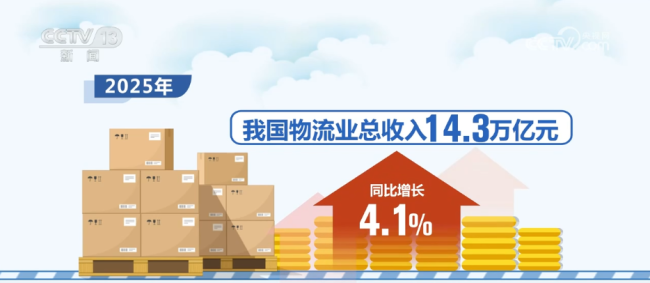 數(shù)說(shuō)2025年物流業(yè)發(fā)展亮眼成績(jī)單