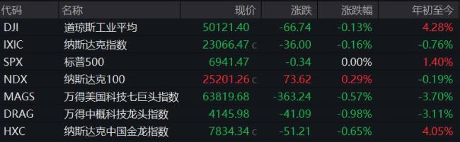 美股巨震收跌，美联储降息预期推迟 非农数据超预期