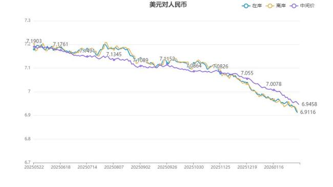离岸人民币兑美元涨破6.90关口