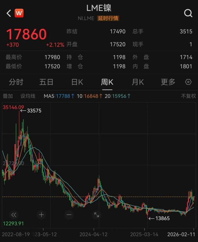 世界最大镍矿被要求砍掉超7成产量 印尼限产引发镍价上涨