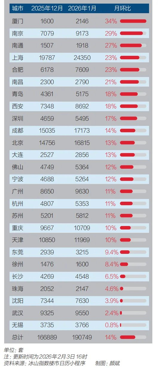 北京学区房新政后价格涨10万，全国二手房成交面积回升 市场回暖信号显现