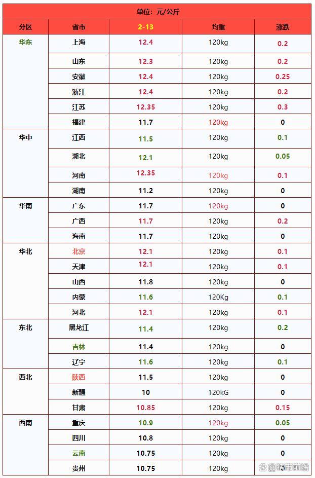 180°大变！猪价上涨“猛抬头” 供需博弈加剧