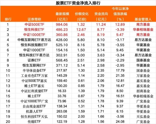 落袋为安？60亿，“跑了” 股票ETF资金大幅流出