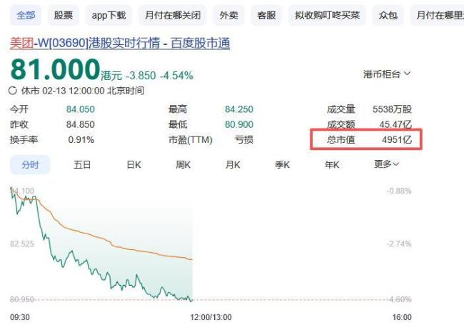 美团市值蒸发超1200亿港元