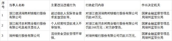 浙江南浔银行被罚160万元线上靠谱正规配资，涉个人经营性贷款准入不审慎等