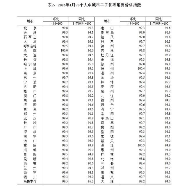 2026年首月房价出炉：全国67城二手房价格低于上月 新房价格持续回落