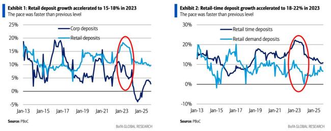 “存款搬家”规模有多大