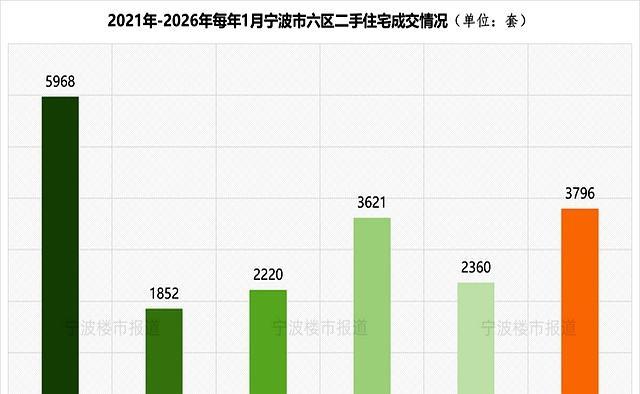 今年1月宁波二手房价跌幅缩窄 市场迎来开门红