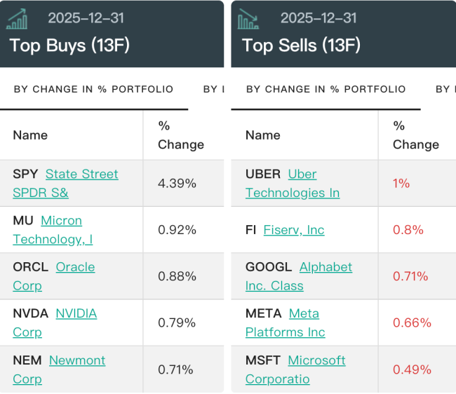桥水继续重仓AI