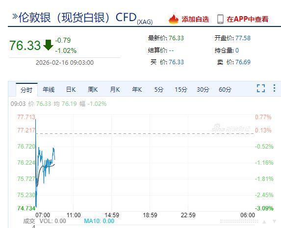 黄金白银又开跌 美联储降息预期降温